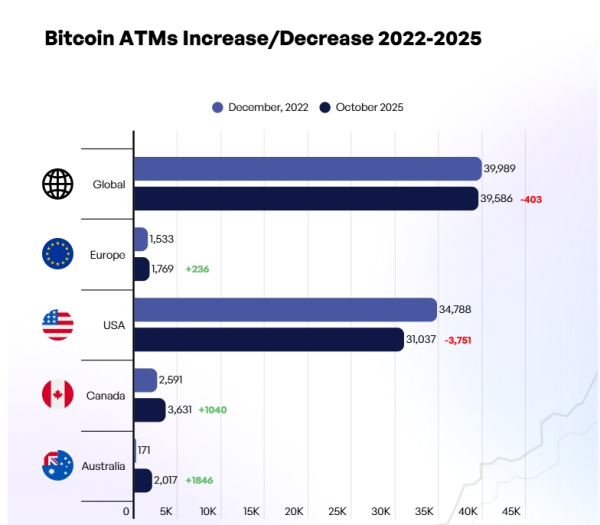 Глобальное количество руководителей-банкоматов достигнет максимума с декабря 2022 года. Глобальное количество руководителей-банкоматов достигнет максимума с декабря 2022 года.